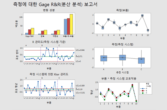 예시로 제공된 측정에 대한 goge R&R (분산 분석) 보고서